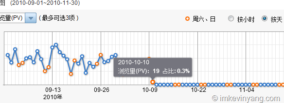 撤下百度统计代码之后收录量急速下降