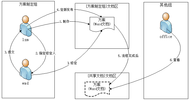 用SharePoint Designer 2007 设计SharePoint 3_0 工作流(一)第2张