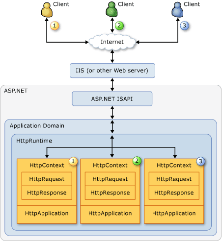 ASP.NET 应用程序生命周期概览