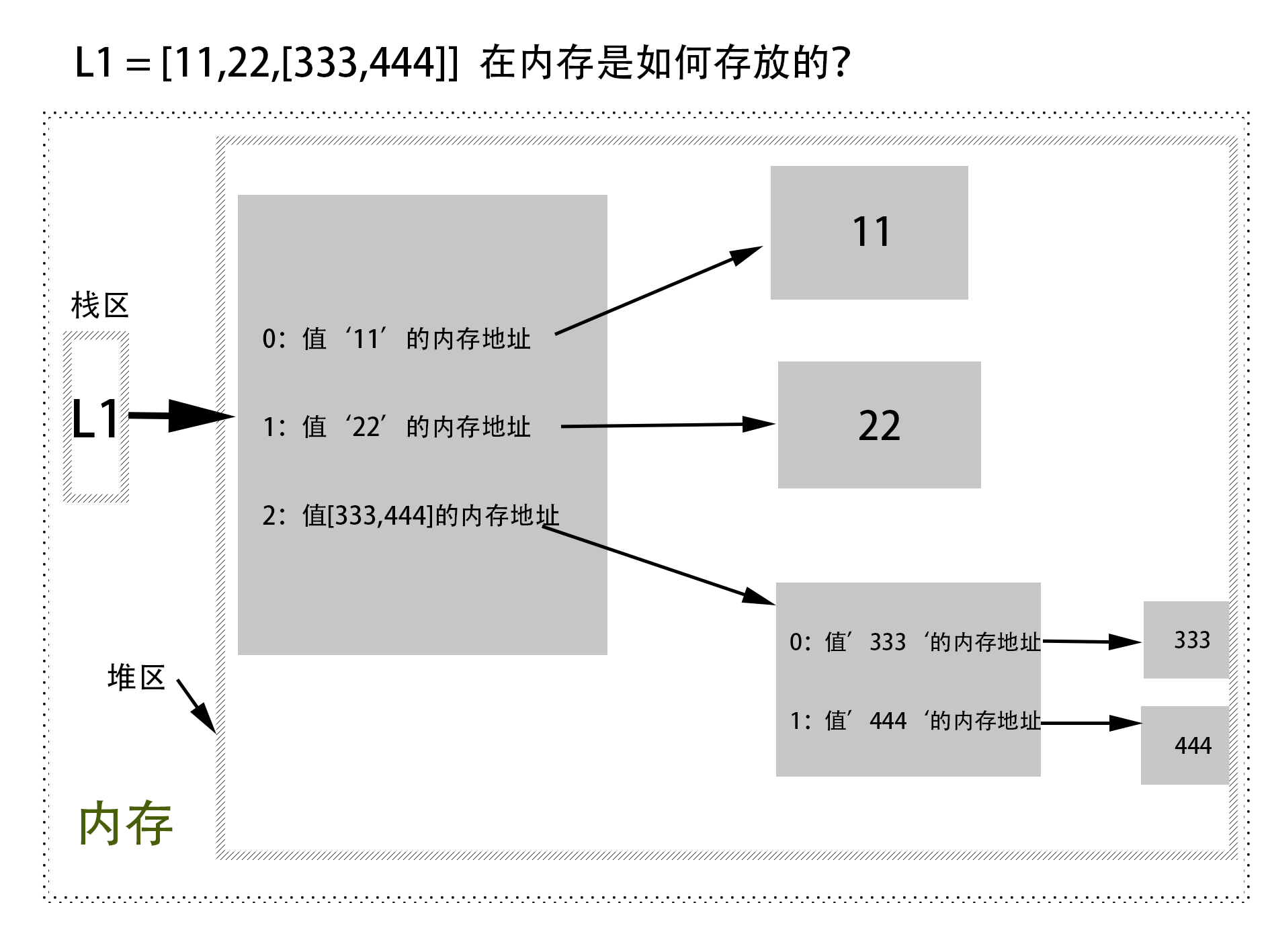 列表作业1