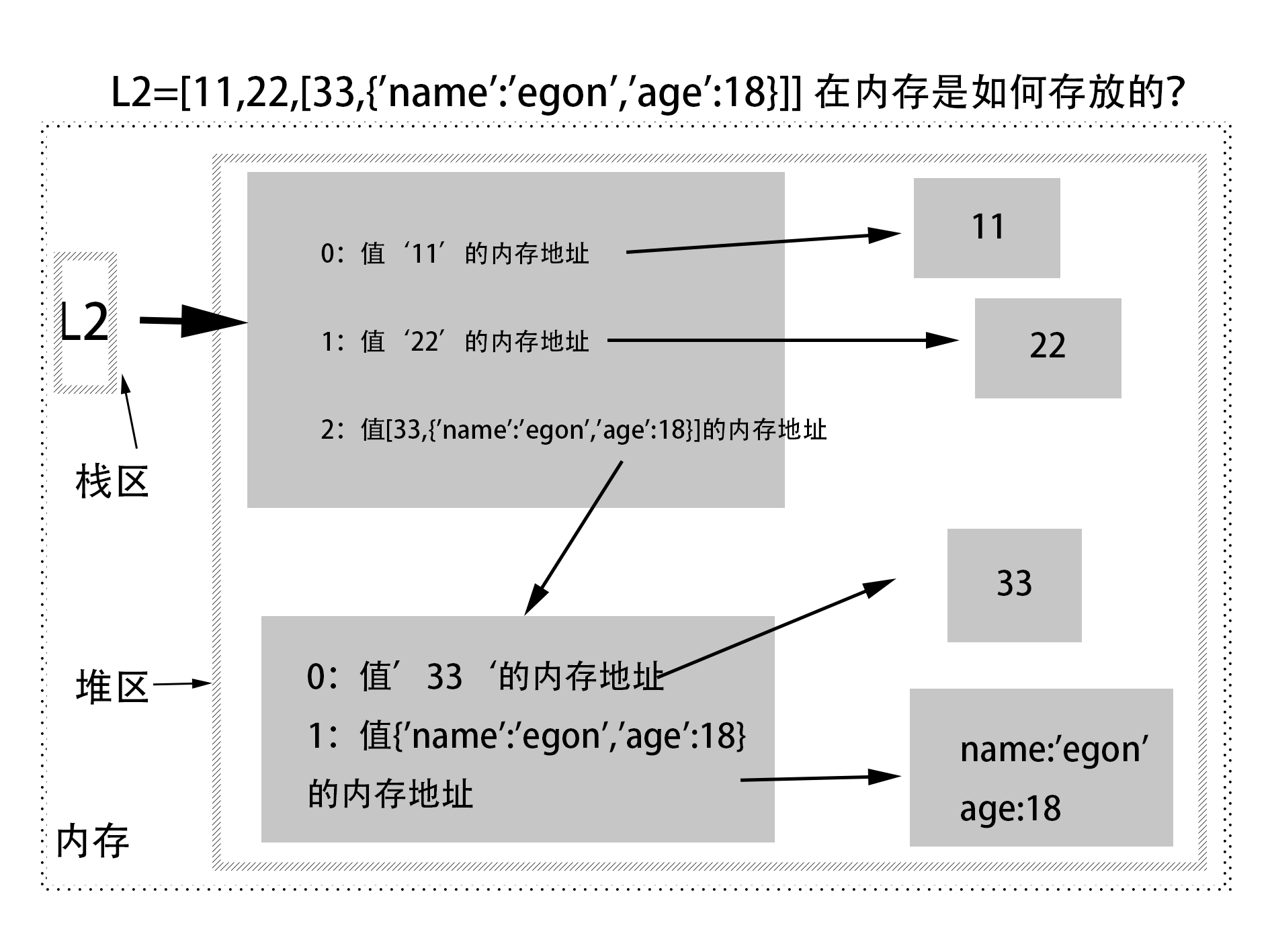 列表作业2