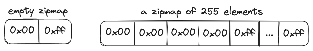 zipmap结构