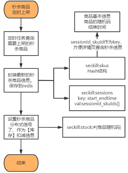 秒杀商品上架流程