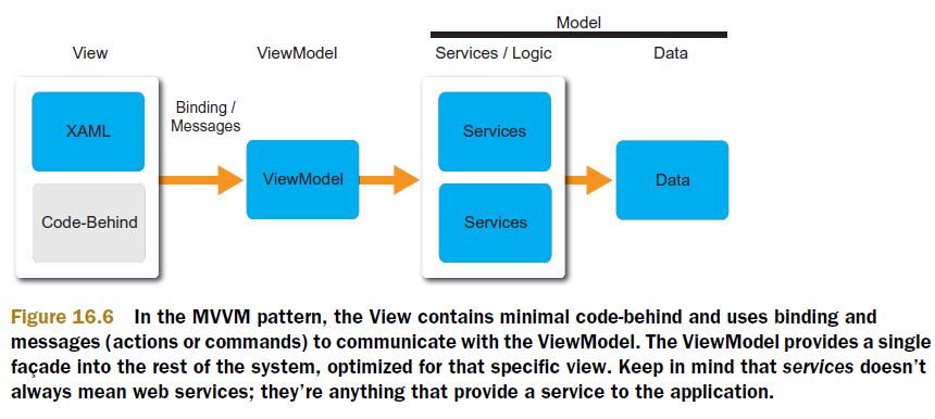 MVVM Basic