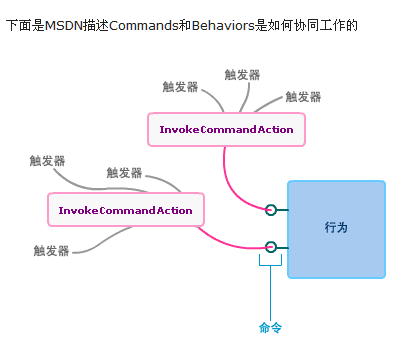 commandsandbehavior