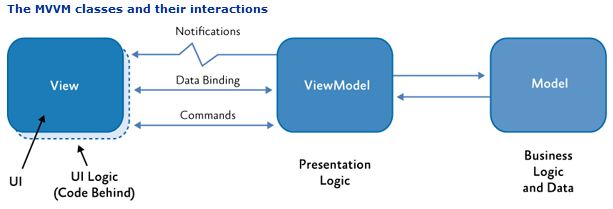 MVVM