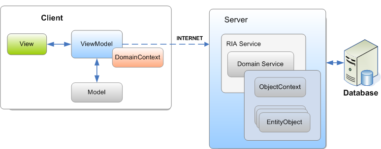 DataFlow