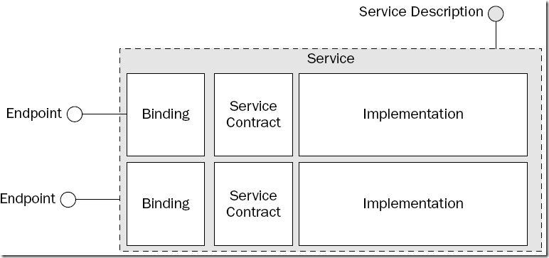 Endpoint  Overview