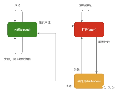 限流、熔断、降级