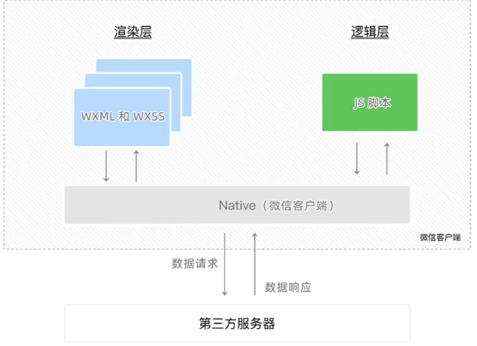 通信模型