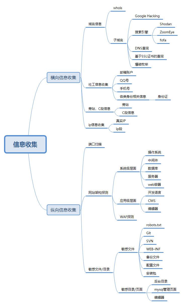 信息收集思维导图