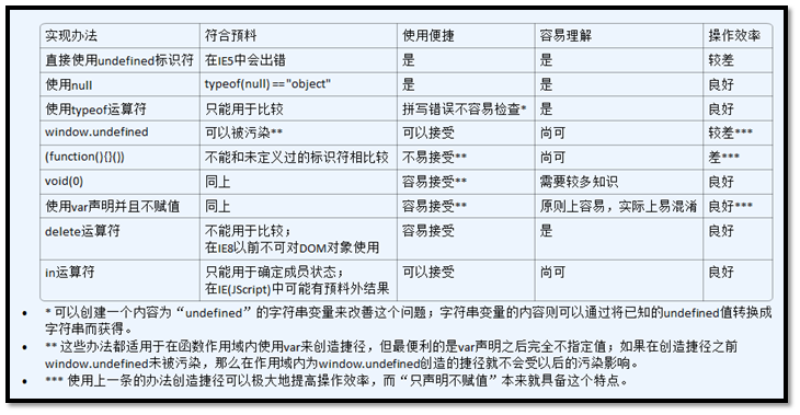 这个表格中详细地比较了各种办法的优劣，如果你看不到就太可惜了