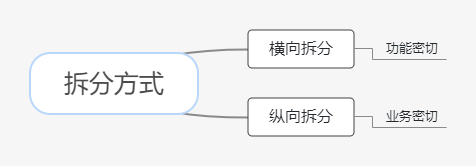 拆分方式