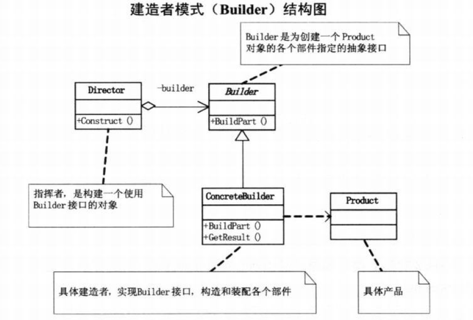 建造者模式