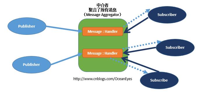 Unity应用架构设计(2)——使用中介者模式解耦ViewModel之间通信第2张