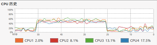 golang单cpu webbench测试时的CPU使用率