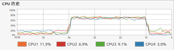 golang多CPU webbench测试时，CPU使用率