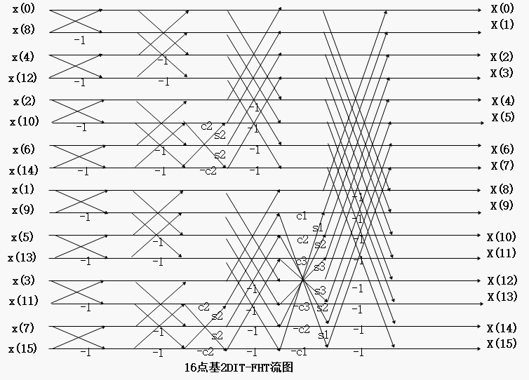 离散哈特莱变换(DHT)及快速哈特莱变换(FHT)学习