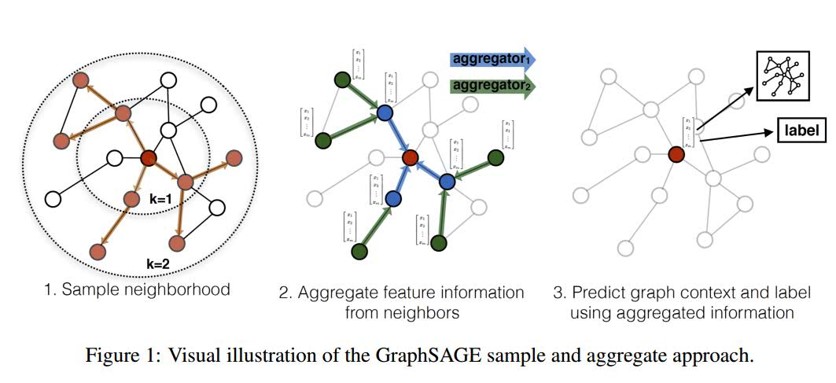 GraphSage采样过程