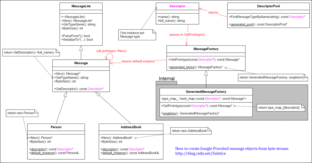 protobuf_classdiagram