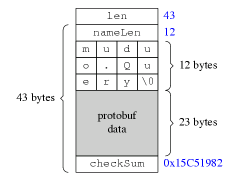 protobuf_wireexample