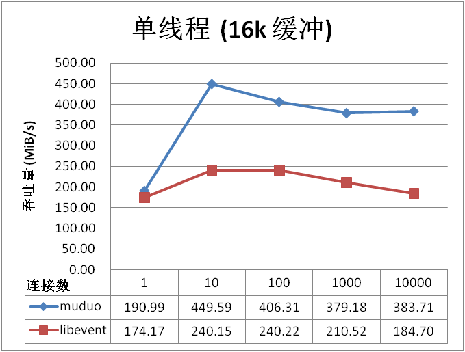 muduo_libevent_16k