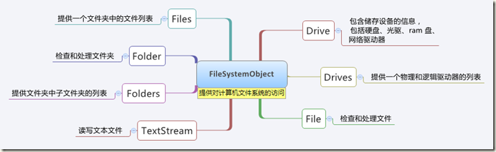 FileSystemObject 