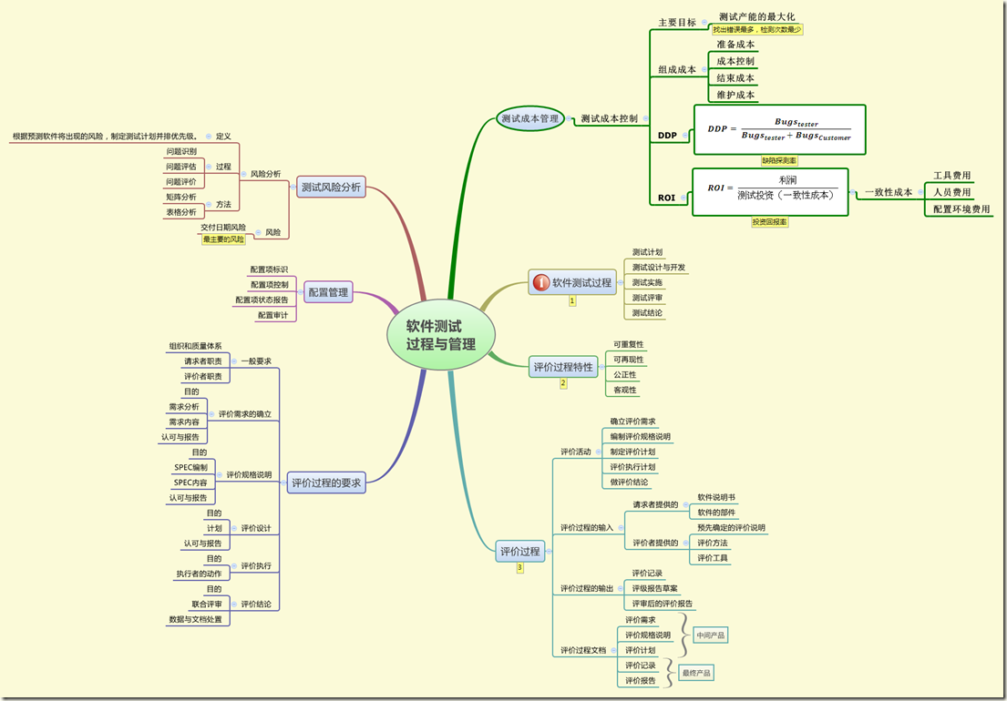 软件测试过程管理