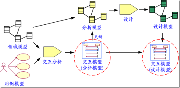 交互模型的类型与演变分析阶段的交互模型61工作方法:针对用例图中