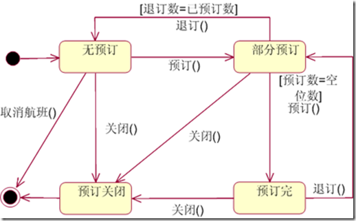 uml——状态图