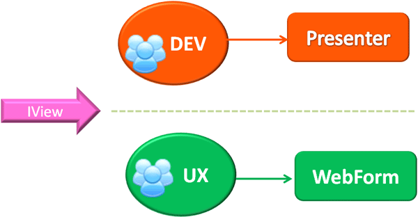 ASP.NET MVC Framework与WCSF中MVP模式之小小比较