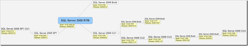 SQL Server 2008 RTM