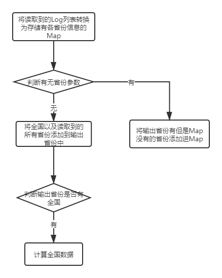 日志处理