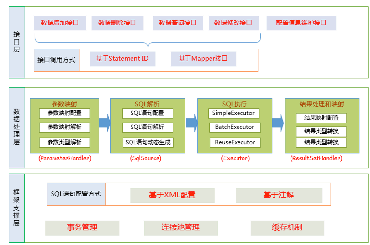 mybatis 架构示意图