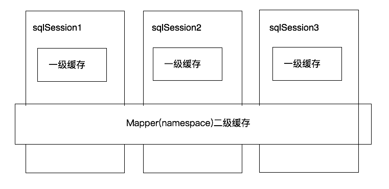 mybatis二级缓存结构示意图