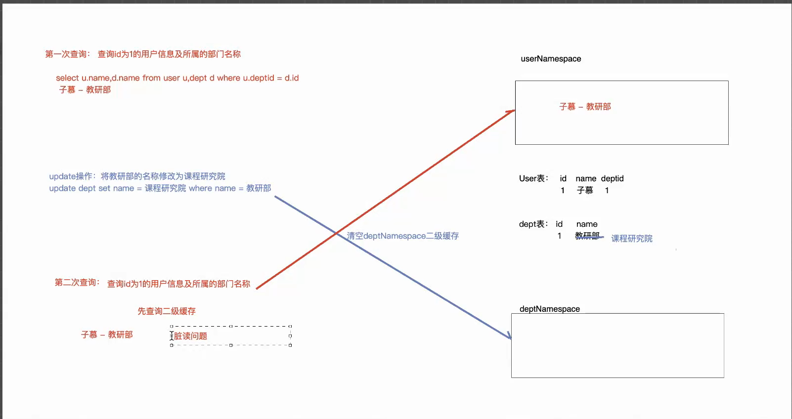 二级缓存namespace级别产生脏读问题分析