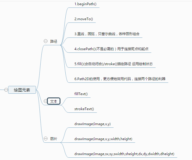 绘制元素