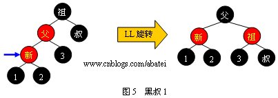 【转】红黑树（Red <wbr>Black <wbr>Tree）- <wbr>对于 <wbr>JDK <wbr>TreeMap的实现