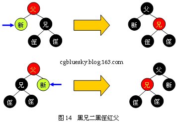 【转】红黑树（Red <wbr>Black <wbr>Tree）- <wbr>对于 <wbr>JDK <wbr>TreeMap的实现