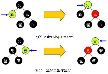 【转】红黑树（Red <wbr>Black <wbr>Tree）- <wbr>对于 <wbr>JDK <wbr>TreeMap的实现