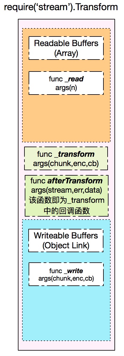 Transform架构图