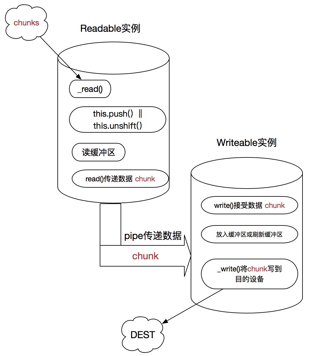 node中的Stream－Readable和Writeable解读