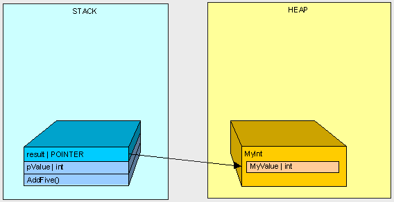 Value stack