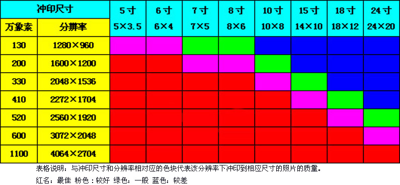 数码照片冲印尺寸对照表