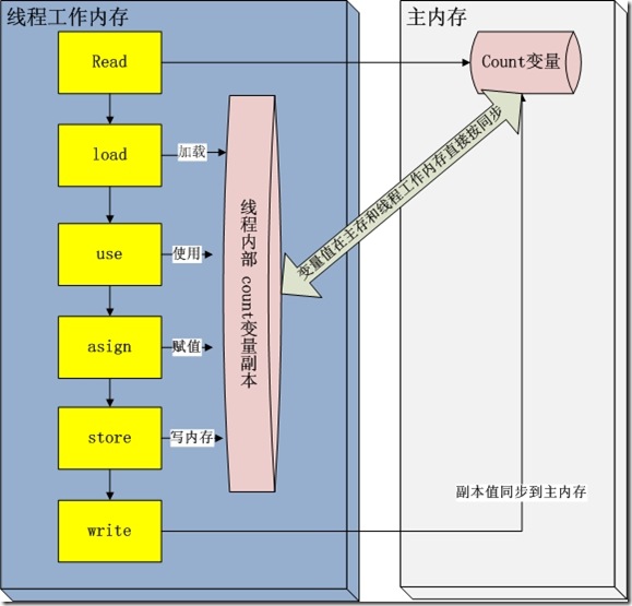 线程工作内存