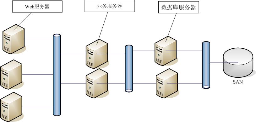 鬼吹灯-漫谈大型网站的架构