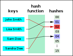 hash-function