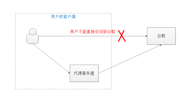 正向代理