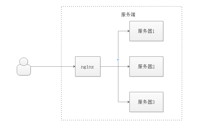 反向代理