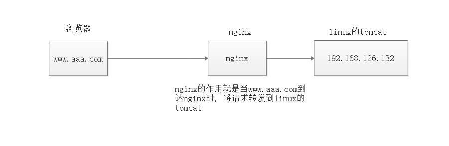 访问过程分析